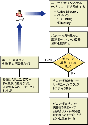 Identity Managerへのパスワード発行のダイアグラム