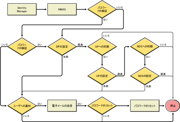 シナリオ 3の配布パスワードへの同期化における、NMASでのパスワードの処理方法に関するフローチャート