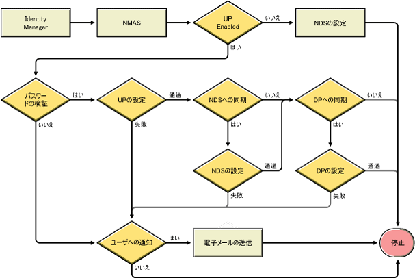 シナリオ 2のフローチャート