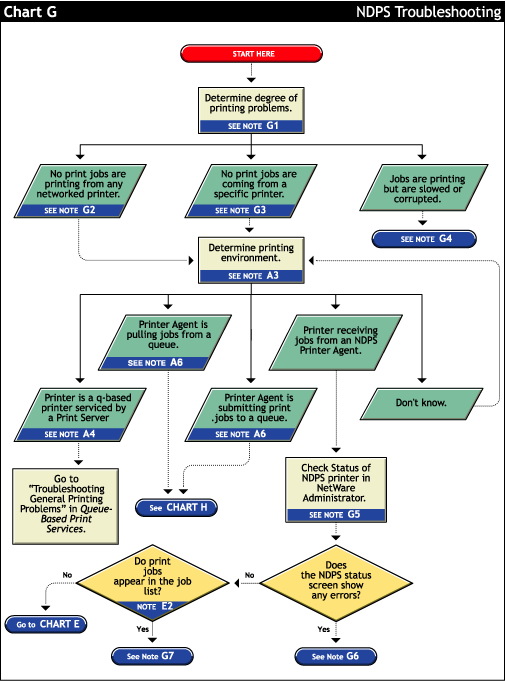 Printing problems affecting all users flowchart