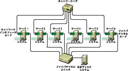 Novell Cluster Services