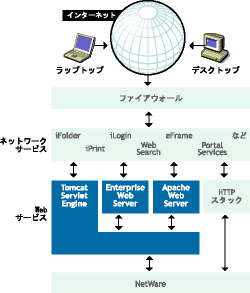 Novell WebT[rX̃A[LeN`