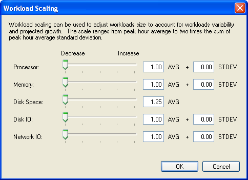 ［Workload Scaling］ダイアログボックス