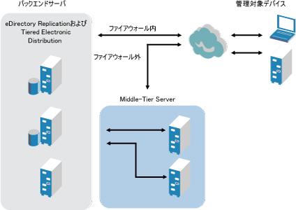 ZENworks Desktop Managementのアーキテクチャ