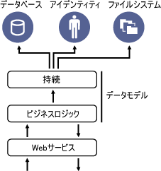 ZENworks 11の3階層アーキテクチャ