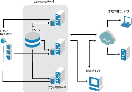 ZENworks 11アーキテクチャ