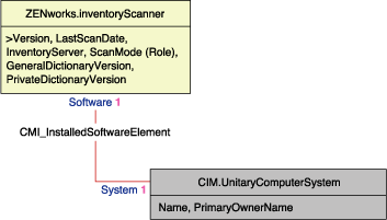 Inventory ScannerおよびNetWare Clientのスキーマ