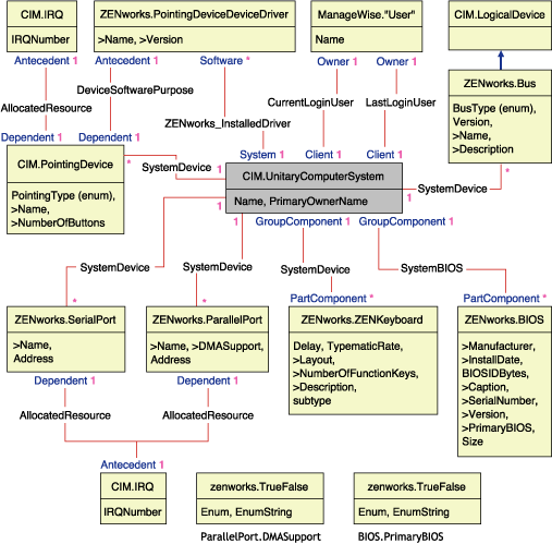 CIM.UnitaryComputerSystemとその関連付けのスキーマ図