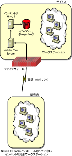 ファイアウォールを越えてWAN経由でスキャンを送信するインベントリ対象ワークステーション