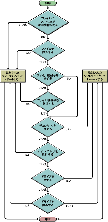 識別されたソフトウェアとしてレポートするソフトウェアに関するSoftware Scanningルールの優先順位