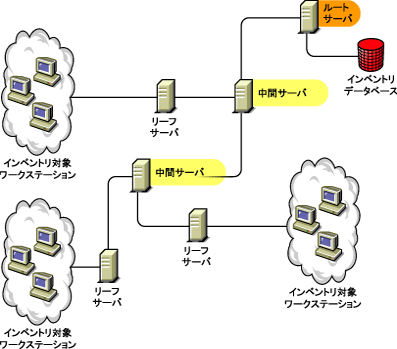 下位のリーフサーバと最上位のルートサーバが接続されている中間サーバ。