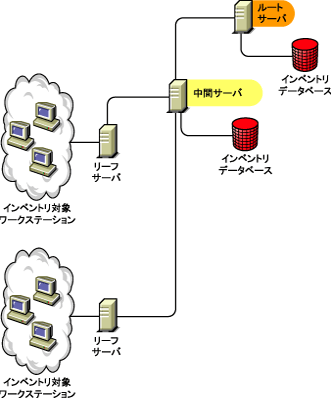 ルートサーバと、インベントリデータベースが接続されている中間サーバ。下位のリーフサーバからこの中間サーバにインベントリ情報がロールアップされます。