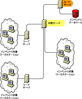 ルートサーバと、インベントリ対象ワークステーションが接続されている中間サーバ。