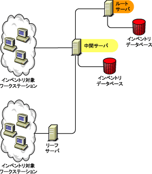 ルートサーバ、インベントリデータベース、およびインベントリ対象ワークステーションが接続されている中間サーバ。