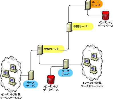 インベントリデータベースが接続されたリーフサーバは、インベントリ情報を中間サーバにロールアップします。