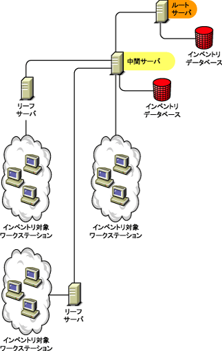 最上位のルートサーバ、ルートサーバに接続されている下位の、データベースを搭載した中間サーバ、データベースを搭載した中間サーバに接続されているリーフサーバ。