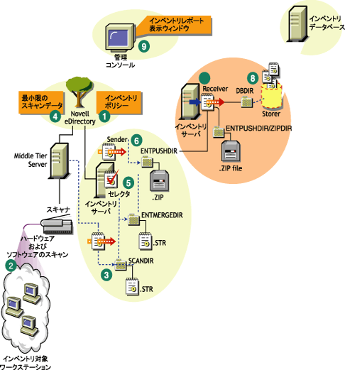 Novell Clientがインストールされていないワークステーションで構成されるロールアップ構成でのインベントリスキャンサイクル。