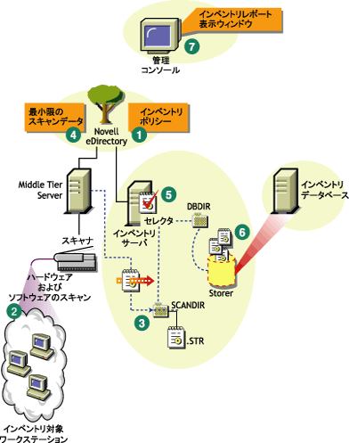 Novell Clientがインストールされていないワークステーションで構成されるスタンドアロン構成でのインベントリスキャンサイクル。