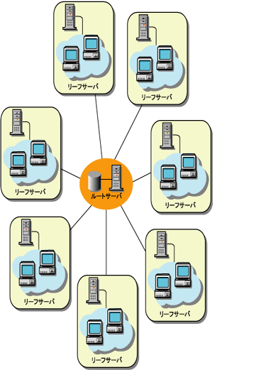 複数のリーフサーバは中央ルートサーバに接続されています。