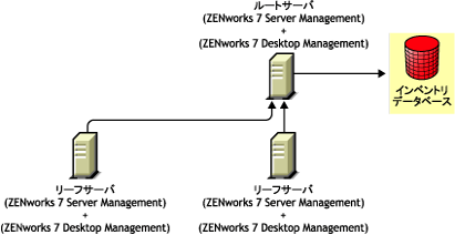 方法1による、ZENworks 7 Server Management環境へのZENworks 7 Desktop Managementのインストール。