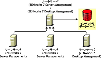 方法2による、ZENworks 7 Server ManagementへのZENworks 7 Desktop Managementのインストール。