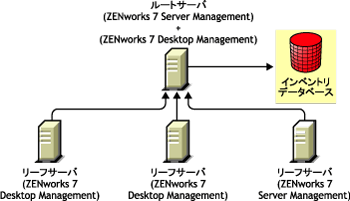 方法2による、ZENworks 7 Desktop Management環境へのZENworks 7 Server Managementのインストール。