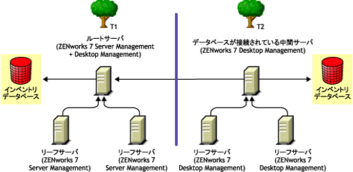 マージ方法1を実行後のツリー間でのインベントリのロールアップ。