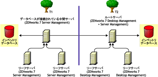 マージ方法2を実行後のツリー間でのインベントリのロールアップ。