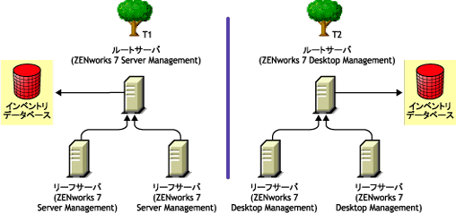 ZENworks 7 Server ManagementとZENworks 7 Desktop Managementのインベントリツリーを含む2つのeDirectoryツリー。