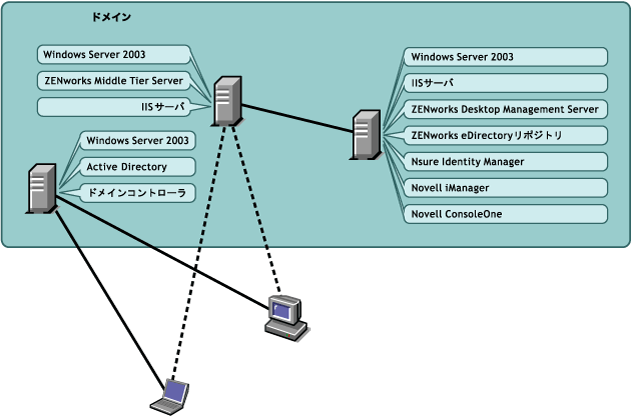 Active Directoryドメインに配備されたZENworks Desktop Management。