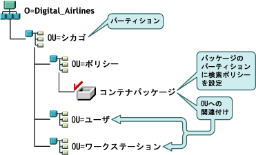 パーティション境界をベースにした検索ポリシーを含むeDirectoryツリー構造。