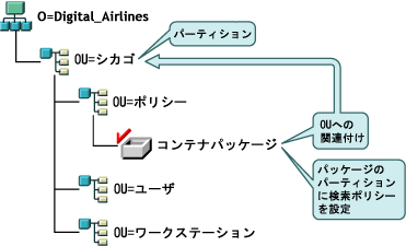 コンテナポリシーパッケージと検索ポリシーが、パーティション境界であるコンテナに関連付けられているeDirectoryツリー構造。