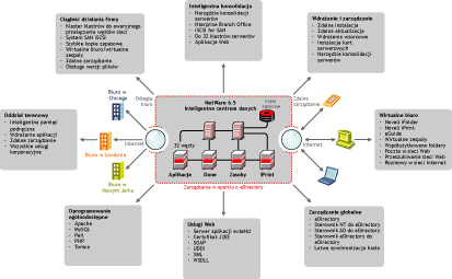 Przegld graficzny produktu NetWare 6.5 - rozwizanie caociowe