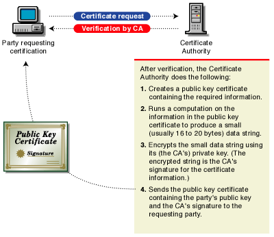 Digital Signature