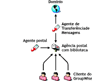 Sistema GroupWise bsico