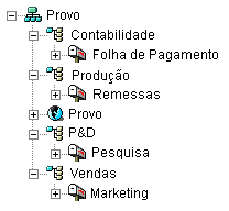 rvore do eDirectory com os objetos do GroupWise espelhando a estrutura do eDirectory