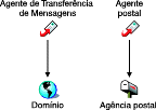 Acesso direto entre agentes e diretrios