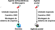 Links diretos entre agentes e diretrios