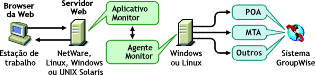 Agente Monitor instalado em uma mquina Windows com o Aplicativo Monitor instalado em um servidor Web NetWare, Linux, Windows ou UNIX