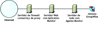 Monitor instalado em um ambiente que utiliza um servio de proxy