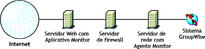 Monitor instalado em um ambiente que no utiliza um servio de proxy