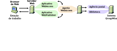 Os Aplicativos WebAccess e WebPublisher do GroupWise so instalados no servidor Web e o Agente WebAccess  instalado em um servidor NetWare ou Windows NT/2000 