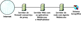 WebAccess instalado em um ambiente que utiliza um servio de proxy