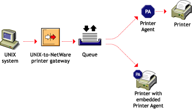  Printer agents servicing queues