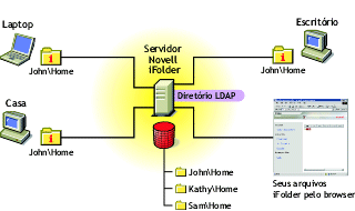 Novell iFolder