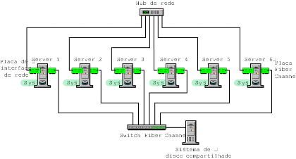 Novell Cluster Services