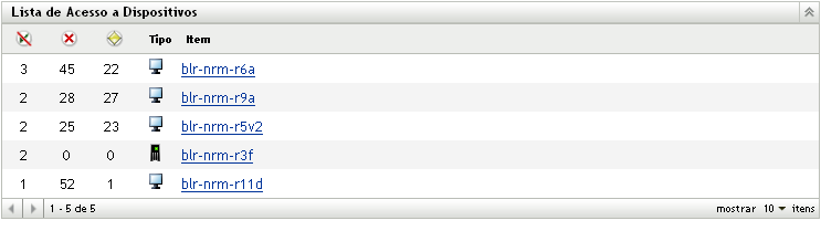 Painel Lista de Acesso a Dispositivos