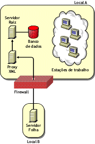 Distribuindo Servidor de Inventrio atravs de firewall