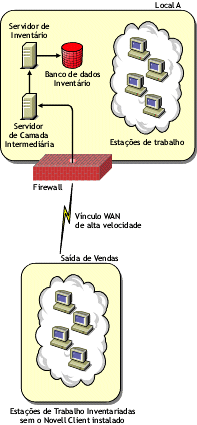 Estaes de trabalho inventariadas enviam a explorao atravs de uma  WAN por um Firewall
