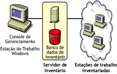 Um Servidor Standalone conectado a estações de trabalho inventariadas e a um banco de dados de Inventário.